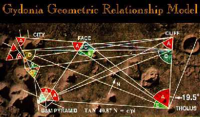 Geometric Model